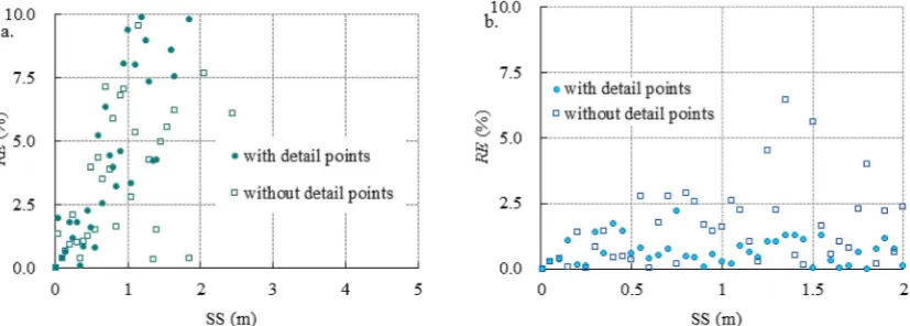 Fig. 6. Relation matrices of RE and sampling spacing. a. U-shaped gully; b. V-shaped gully