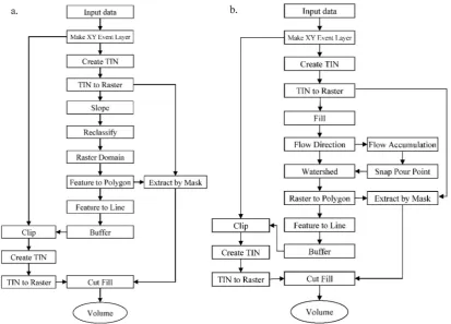 Fig. 2. The procedure to calculate the gully volume in ArcGIS: a) U-shaped gully; b) V-shaped gully