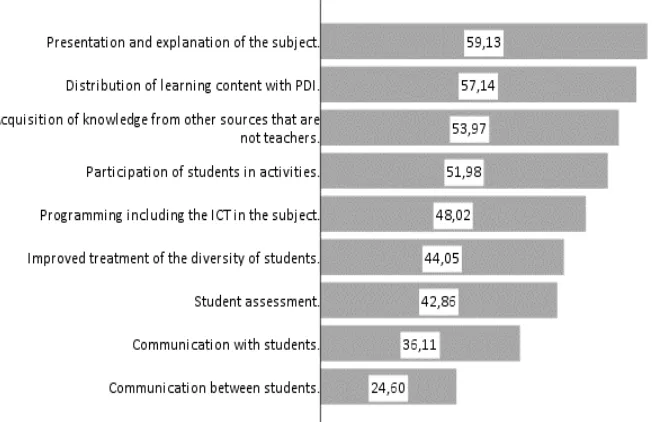 Figure 2: Percentage improvement with the use of ICT in the classroom 