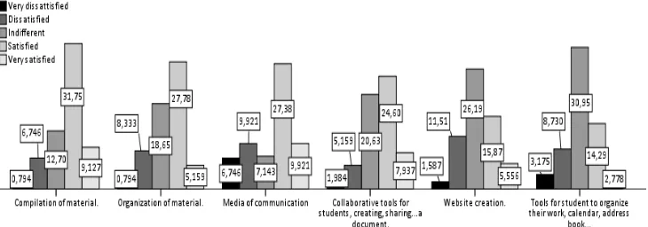 Figure 3: Percentage of satisfaction with Google apps for Education. 