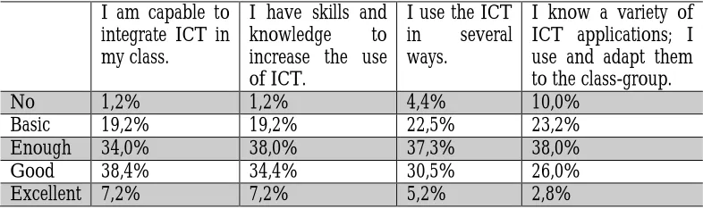 Table 7: ICT competencies from teachers' survey  