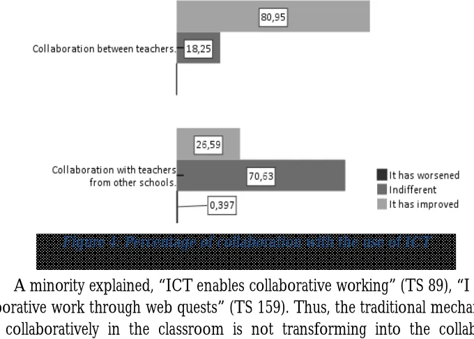 Figure 4: Percentage of collaboration with the use of ICT 