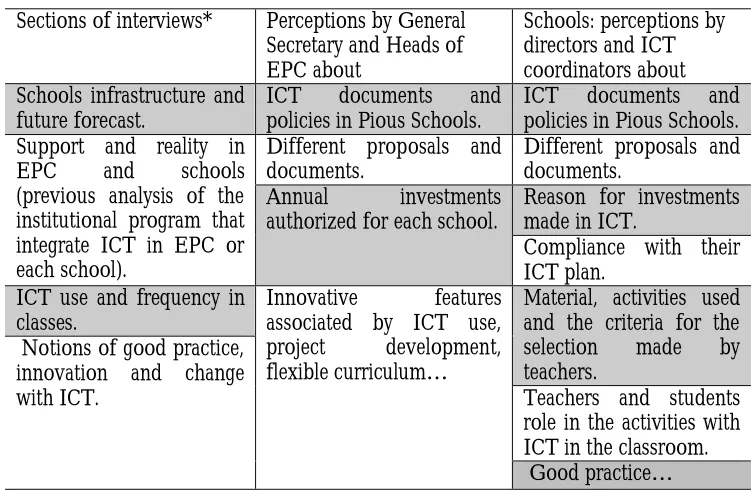 Table 3: Guide for interviews.  