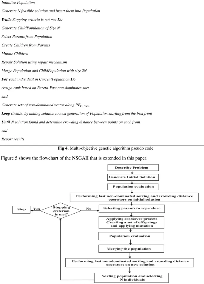 Fig 4. Multi-objective genetic algorithm pseudo code  Figure 5 shows the flowchart of the NSGAII that is extended in this paper