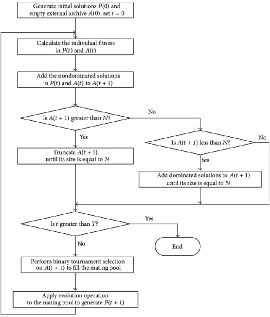 Figure 6 shows the flowchart of the SPEAII that is extended in this paper. 