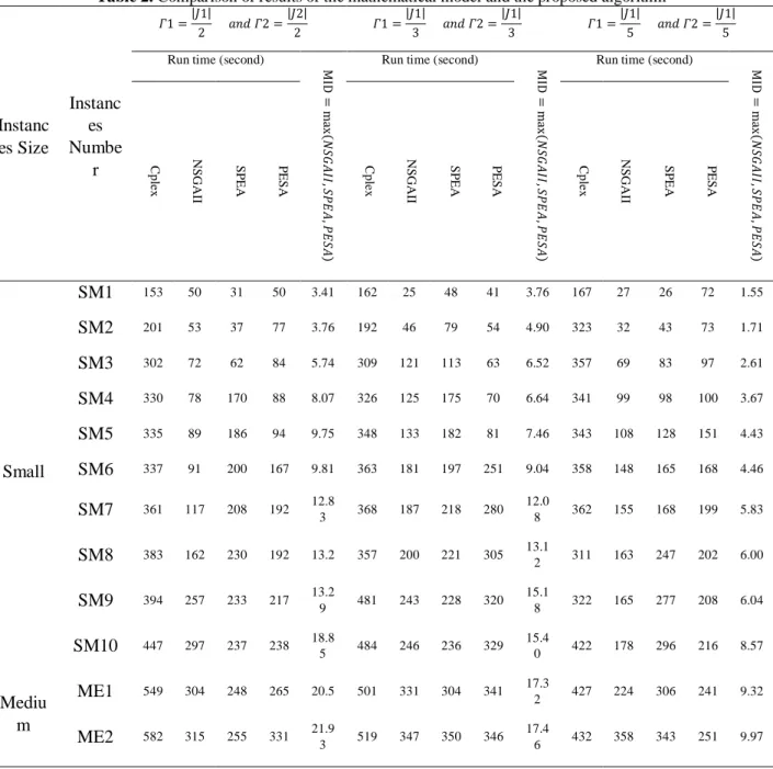 Table 2. Comparison of results of the mathematical model and the proposed algorithm 