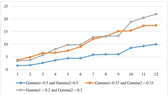 Fig 11. The change of MID values for different values of  Γ1 and Γ2       050100150200250300350400 1 2 3 4 5 6 7 8 9 10 11 12