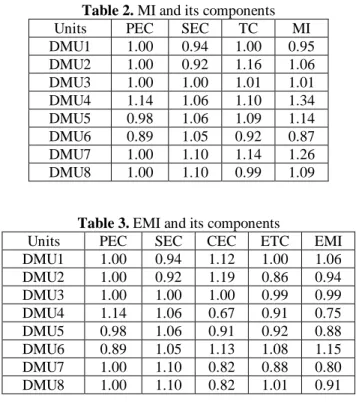 Table 3. EMI and its components 
