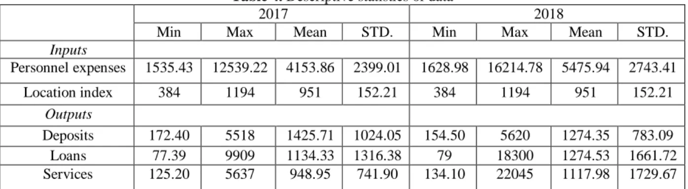 Table 4. Descriptive statistics of data