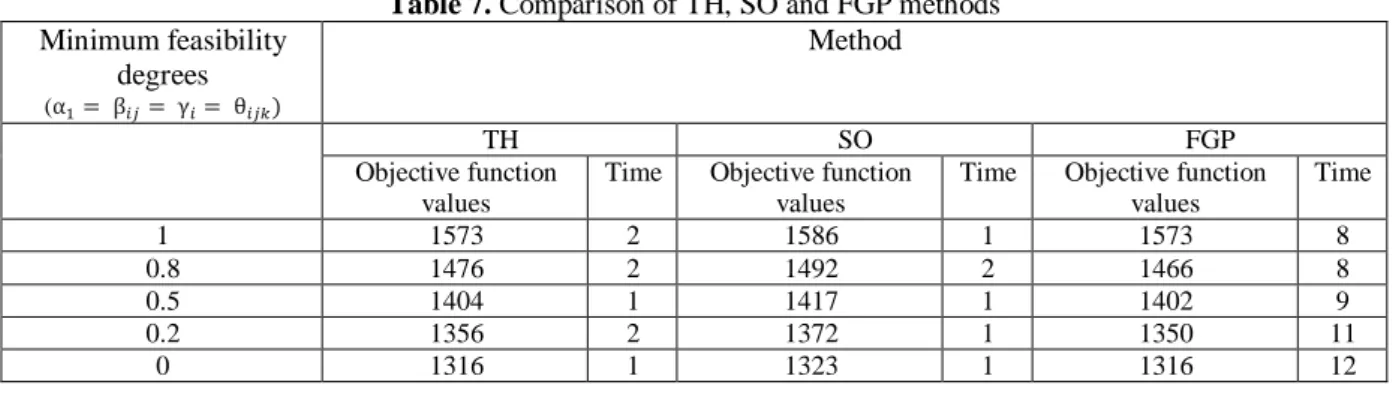 Table 7. Comparison of TH, SO and FGP methods  MethodMinimum feasibility  degrees (α 1 =   β 