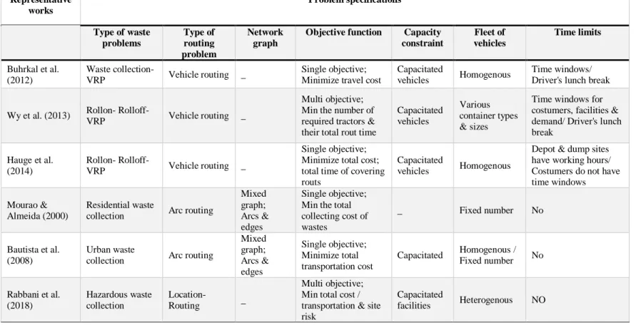 Table 1. Summary of main contributions in waste collection problem  Representative  works  Problem specifications  Type of waste  problems  Type of routing  problem  Network graph 