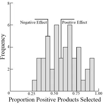Figure 2.2 Distribution of behavioral results for paired choice in Study 1. Participants who showed a significant effect in the expected direction selected positively paired products on at least 56.9% of trials, while those who showed a significant effect 