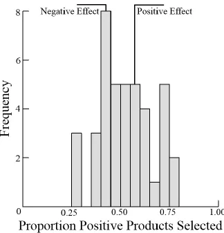 Figure 3.1 Distribution of behavioral results for paired choice in Study 2. 
