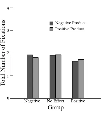 Figure 3.3. Total fixations for product pictures during paired choice in Study 2. Total number of looks are shown for the negatively and positively paired pictures, for participants who showed significant negative, no significant, or significant positive b