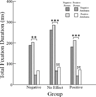 Figure 4.5. Total looking time for product attributes during paired choice in Study 3