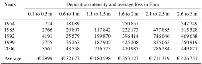 Table 4. Resulting loss values in Euro in comparison with the deposit intensity in metres.