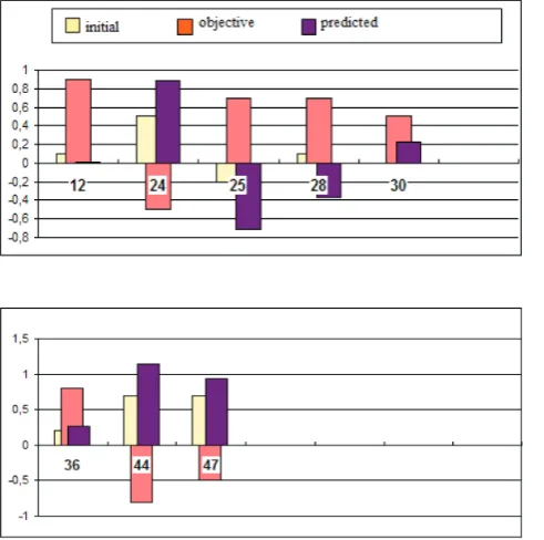 Figure 1: Graph of the results (First Scenario)