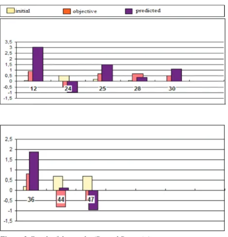 Figure 2 Graph of the results (Second Scenario)