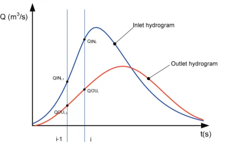 Fig. 9. Schematic presentation of inlet hydrograph transformation through the storage (sum of  storage inlets, sum of storage outlets) 