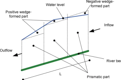 Fig. 10. Elements of water volume on the river sector during the inlet hydrograph propagation  time (inlet discharge, positive wedge-formed part, flow line, negative wedge-formed part, outlet 