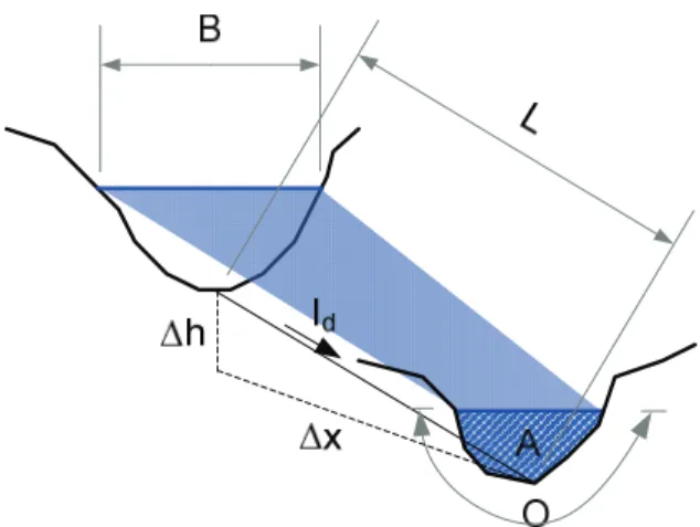 Fig. 11. Geometric variables of the river section 