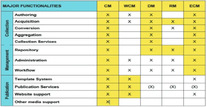 Table 1: Comparison between the major functionalities of CMS