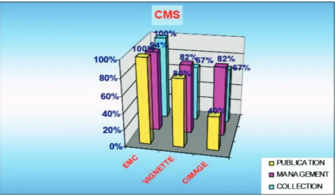 Figure 3: CM products