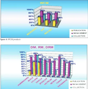Figure 4: WCM products