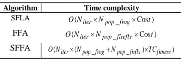 Table 1. Time complexity for FFA, SFLA and SFFA  Algorithm  Time complexity 