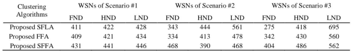 Table 5. Comparison to basic algorithms for three scenarios of WSNs, in terms of FND, HND, and LND 