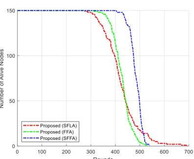 Table 7. Comparison of the lifetime indices in all scenarios for existing protocols 