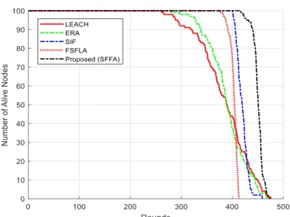 Fig 8. Comparison of the NANPR for scenario #1 