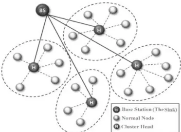 Fig 1. Hierarchical clustering in WSNs
