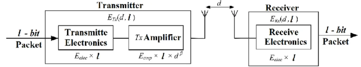 Fig 2. Radio energy dissipation model 