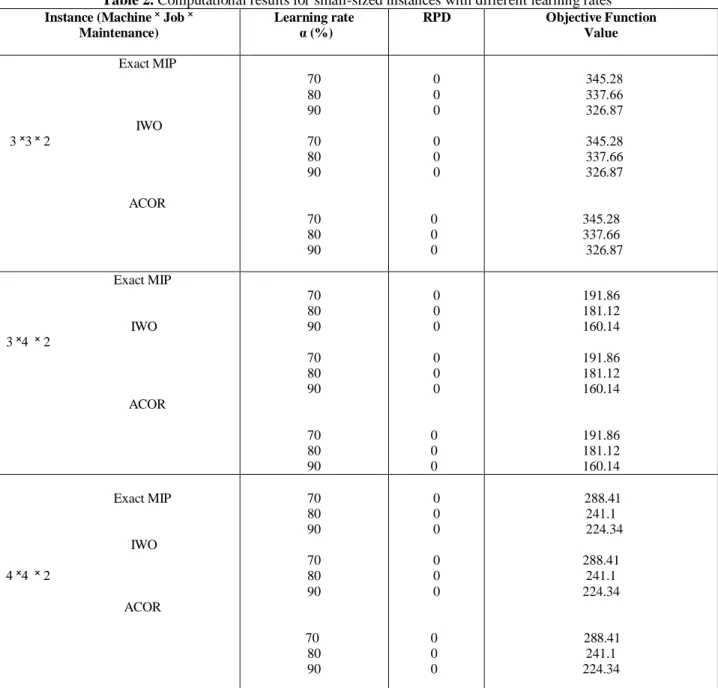Table 2. Computational results for small-sized instances with different learning rates 