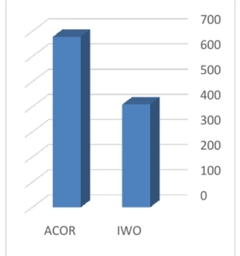 Fig 5. "Mean CPU times" for IWO and ACOR                             Fig. 6- Mean values of "RPD" for IWO and ACOR 
