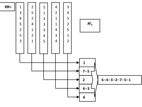 Fig 3.  Generating an initial solution  (Sequence of jobs processed on machine M1) 