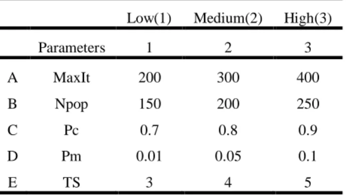 Table 3. Parameters and levels for setting the parameter of the genetic algorithm Low(1)  Medium(2)  High(3) 