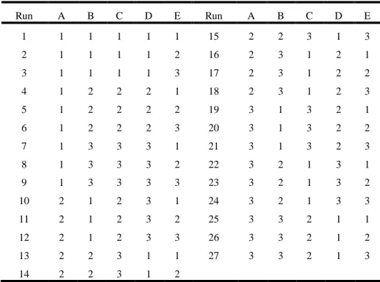 Table 4. Tests designed to adjust the parameter by Taguchi method