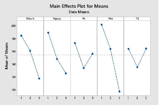Fig 3. Results from Minitab Software for Genetic Algorithms