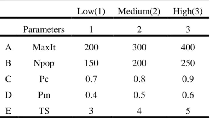 Table 7. Results from Minitab Software for Genetic Algorithms Low(1)  Medium(2)  High(3) 