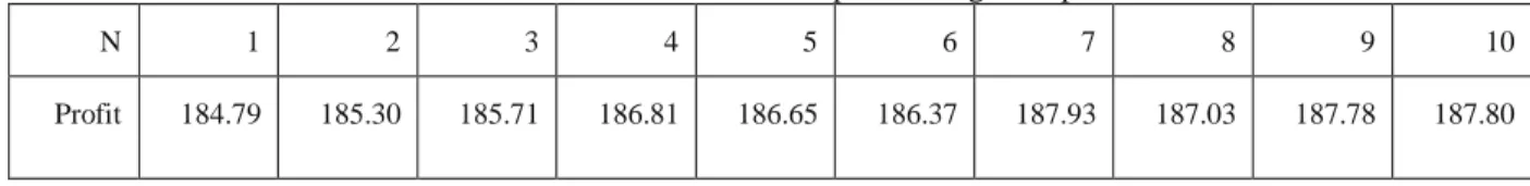 Table 10. Effect of the number of price changes on profit 