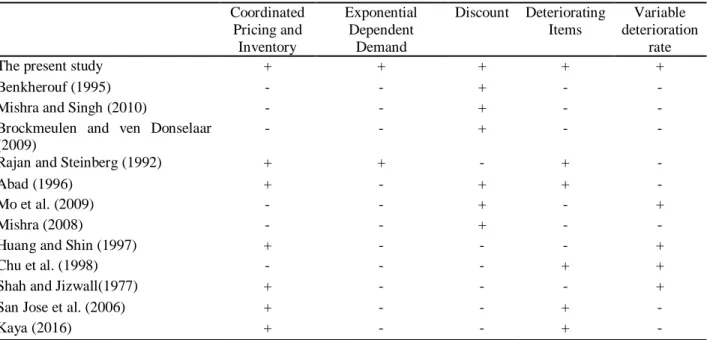 Table 1. Summary of selected papers Coordinated  Pricing and  Inventory  Exponential Dependent Demand  Discount  Deteriorating Items  Variable  deterioration rate 