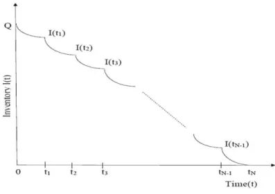 Fig 2. Illustration of inventory process 