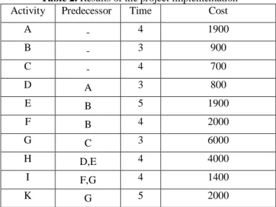 Table 2. Results of the project implementation  Cost Time Predecessor  Activity  1900  -  4 A  900  -  3 B  700  -  4 C  800  A  3 D  1900  B  5 E  2000  B  4 F  6000  C  3 G  4000  D,E  4 H  1400  F,G  4 I  2000  G  5 K 