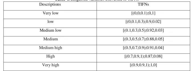 Table 4. Linguistic variables converted to TIFNs  TIFNs Descriptions  [(0,0,0.1);0,1]  Very low  [(0,0.1,0.3);0.9,0.02]  low  [(0.1,0.3,0.5);0.92,0.03]   Medium low  [(0.3,0.5,0.7);0.88,0.05]   Medium [(0.5,0.7,0.9);0.91,0.04]  Medium high  [(0.7,0.9,1);0.