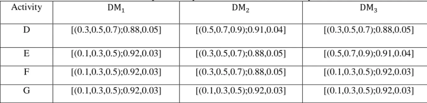 Table 7. Values provided by decision makers for resiliency criterion   DM 3DM2DM1Activity  [(0.3,0.5,0.7);0.88,0.05] [(0.5,0.7,0.9);0.91,0.04] [(0.3,0.5,0.7);0.88,0.05] D  [(0.5,0.7,0.9);0.91,0.04] [(0.3,0.5,0.7);0.88,0.05] [(0.1,0.3,0.5);0.92,0.03] E  [(0