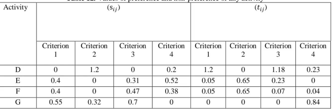 Table 12. Values of preference and non-preference of any activity  (