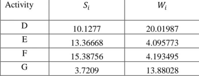 Table 14. Strength and non-strength indices of each activity  