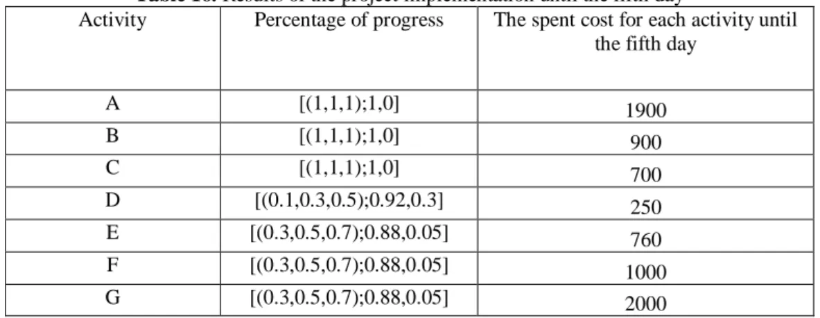 Table 16. Results of the project implementation until the fifth day 